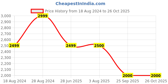 tatacliq.com Lee Ink Blue Skinny Fit Jeans lee Price History Graph from 18 Aug 2024 to 26 Oct 2025