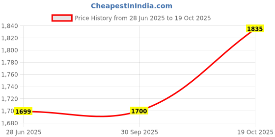 tatacliq.com Lee Ink Blue Slim Fit Jeans lee Price History Graph from 28 Jun 2025 to 19 Oct 2025