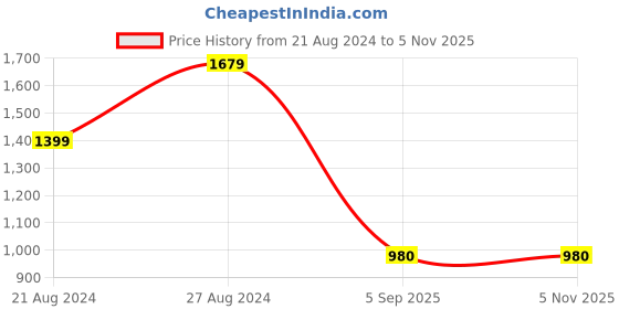 tatacliq.com Lee Light Blue Capris lee Price History Graph from 21 Aug 2024 to 3 Nov 2025