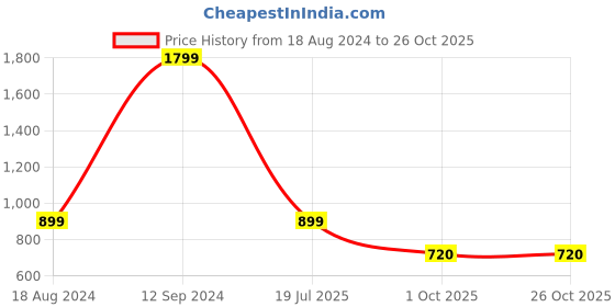 tatacliq.com Lee Light Blue Comfort Fit Polo T-Shirt lee Price History Graph from 18 Aug 2024 to 25 Oct 2025