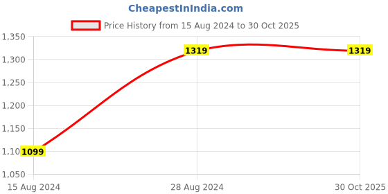 tatacliq.com Lee Light Blue Comfort Fit Striped Cotton Shirt lee Price History Graph from 15 Aug 2024 to 29 Oct 2025
