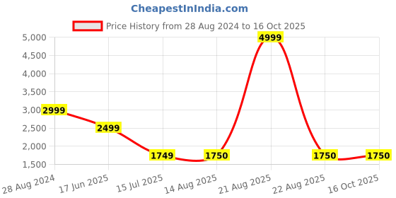tatacliq.com Lee Light Blue Denim Jacket lee Price History Graph from 28 Aug 2024 to 16 Oct 2025