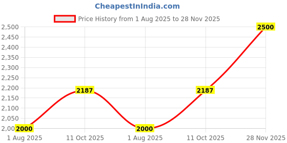 tatacliq.com Lee Light Blue Regular Fit Jacket lee Price History Graph from 1 Aug 2025 to 28 Nov 2025
