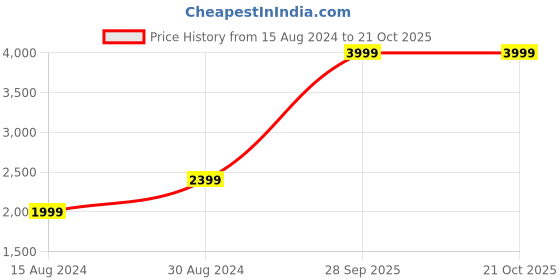 tatacliq.com Lee Light Blue Regular Fit Mid Rise Jeans lee Price History Graph from 15 Aug 2024 to 21 Oct 2025