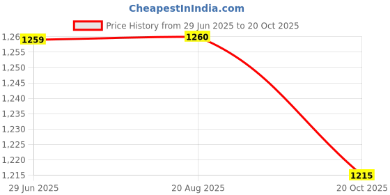 tatacliq.com Lee Light Blue Skinny Fit High Rise Jeans lee Price History Graph from 29 Jun 2025 to 20 Oct 2025