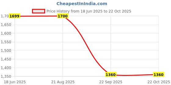 tatacliq.com Lee Light Blue Skinny Fit Jeans lee Price History Graph from 18 Jun 2025 to 22 Oct 2025