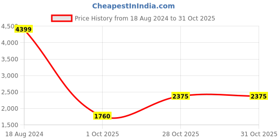 tatacliq.com Lee Light Denim Slim Fit Jeans lee Price History Graph from 18 Aug 2024 to 30 Oct 2025