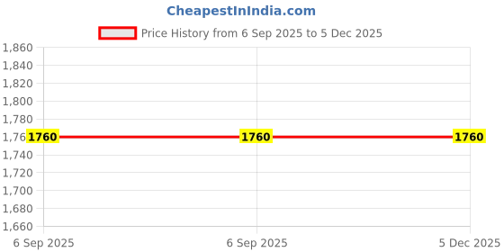 tatacliq.com Lee Light Indigo Cotton Slim Fit Jeans lee Price History Graph from 6 Sep 2025 to 5 Dec 2025