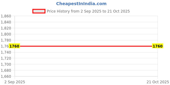 tatacliq.com Lee Light Indigo Cotton Slim Fit Jeans lee Price History Graph from 2 Sep 2025 to 20 Oct 2025
