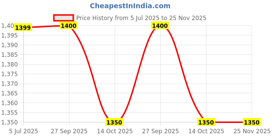tatacliq.com Lee Light Indigo Relaxed Fit High Rise Jeans lee Price History Graph from 5 Jul 2025 to 25 Nov 2025