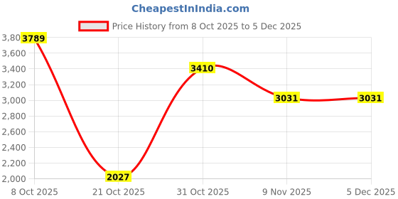 tatacliq.com Lee Light Indigo Skinny Solid Jeans lee Price History Graph from 8 Oct 2025 to 4 Dec 2025