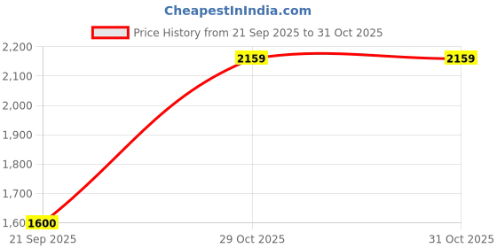 tatacliq.com Lee Light Navy Slim Fit Jeans lee Price History Graph from 21 Sep 2025 to 29 Oct 2025