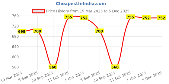 tatacliq.com Lee Maroon Slim Fit Graphic Print Crew T-Shirt lee Price History Graph from 19 Mar 2025 to 5 Dec 2025