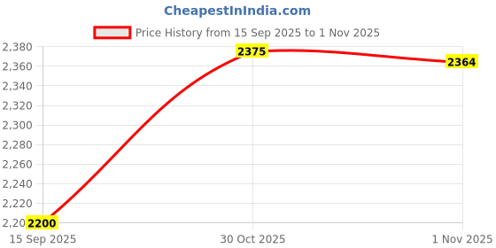 tatacliq.com Lee Mid Blue Comfort Fit Distressed Jeans lee Price History Graph from 15 Sep 2025 to 1 Nov 2025