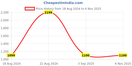 tatacliq.com Lee Mid Blue Cotton Slim Fit Checks Shirt lee Price History Graph from 18 Aug 2024 to 4 Nov 2025