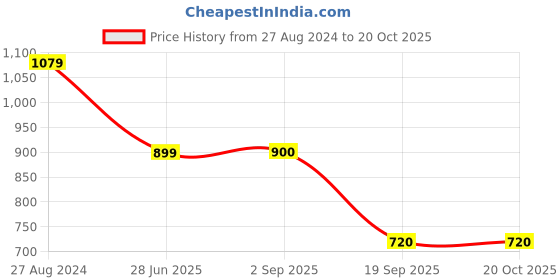 tatacliq.com Lee Mid Grey Slim Fit Printed T-Shirt lee Price History Graph from 27 Aug 2024 to 20 Oct 2025