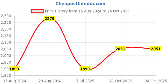 tatacliq.com Lee Mid Indigo Cotton Regular Fit Jeans lee Price History Graph from 15 Aug 2024 to 22 Oct 2025