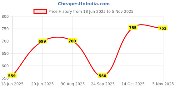 tatacliq.com Lee Mint Green Slim Fit Graphic Print Crew T-Shirt lee Price History Graph from 18 Jun 2025 to 5 Nov 2025