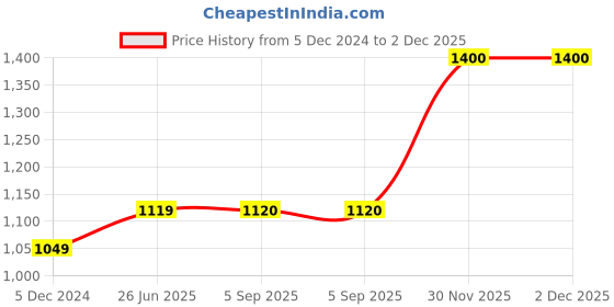 tatacliq.com Lee Multicolor Comfort Fit Check Shirt lee Price History Graph from 5 Dec 2024 to 2 Dec 2025