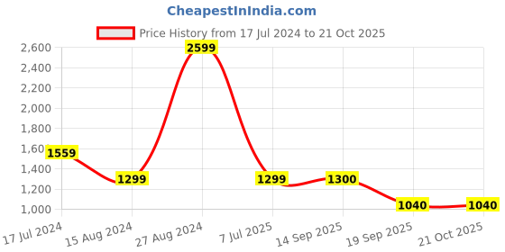 tatacliq.com Lee Multicolor Regular Fit Striped Shirt lee Price History Graph from 17 Jul 2024 to 20 Oct 2025