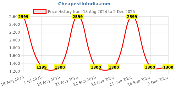 tatacliq.com Lee Multicolor Slim Fit Check Cotton Shirt lee Price History Graph from 18 Aug 2024 to 2 Dec 2025