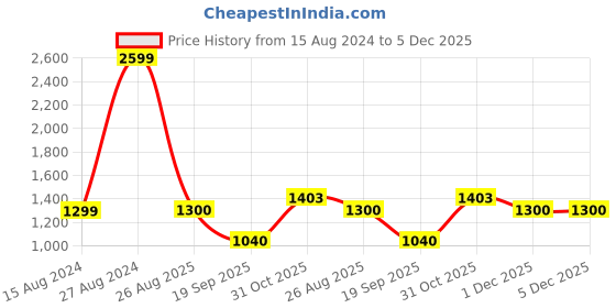 tatacliq.com Lee Multicolor Slim Fit Check Shirt lee Price History Graph from 15 Aug 2024 to 5 Dec 2025
