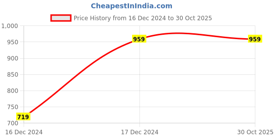 tatacliq.com Lee Multicolor Slim Fit Shirt lee Price History Graph from 16 Dec 2024 to 30 Oct 2025
