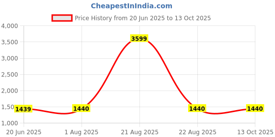 tatacliq.com Lee Mustard & Navy Slim Fit Colour Block SweatShirt lee Price History Graph from 20 Jun 2025 to 13 Oct 2025