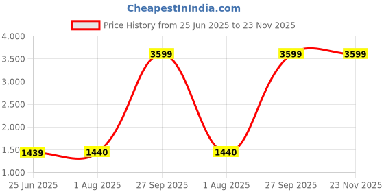 tatacliq.com Lee Mustard & Navy Slim Fit Colour Block SweatShirt lee Price History Graph from 25 Jun 2025 to 23 Nov 2025