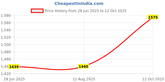 tatacliq.com Lee Mustard & Navy Slim Fit Colour Block SweatShirt lee Price History Graph from 28 Jun 2025 to 12 Oct 2025