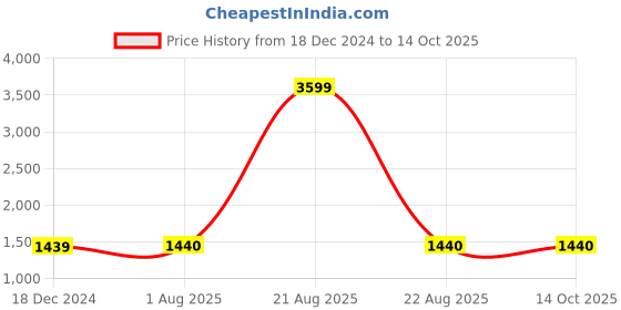 tatacliq.com Lee Navy & Maroon Slim Fit Colour Block SweatShirt lee Price History Graph from 18 Dec 2024 to 14 Oct 2025