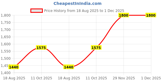 tatacliq.com Lee Navy & Maroon Slim Fit Colour Block SweatShirt lee Price History Graph from 18 Aug 2025 to 1 Dec 2025