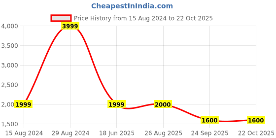 tatacliq.com Lee Navy Blue Slim Fit Jeans lee Price History Graph from 15 Aug 2024 to 22 Oct 2025