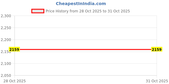 tatacliq.com Lee Navy Cotton Comfort Fit Jeans lee Price History Graph from 28 Oct 2025 to 31 Oct 2025