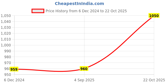 tatacliq.com Lee Navy Cotton Slim Fit Checks Shirt lee Price History Graph from 6 Dec 2024 to 22 Oct 2025