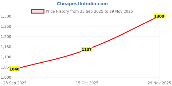 tatacliq.com Lee Navy Cotton Slim Fit Shorts lee Price History Graph from 23 Sep 2025 to 29 Nov 2025