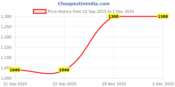 tatacliq.com Lee Navy Cotton Slim Fit Shorts lee Price History Graph from 22 Sep 2025 to 1 Dec 2025