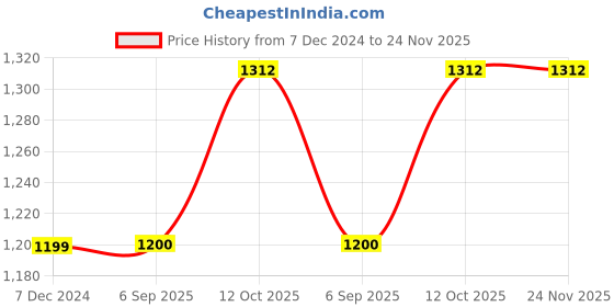 tatacliq.com Lee Navy Regular Fit Embroidered SweatShirt lee Price History Graph from 7 Dec 2024 to 24 Nov 2025