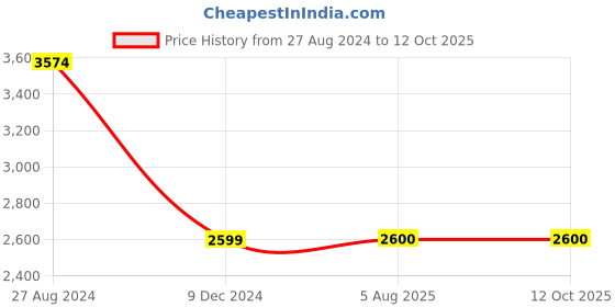 tatacliq.com Lee Navy Regular Fit Jacket lee Price History Graph from 27 Aug 2024 to 12 Oct 2025