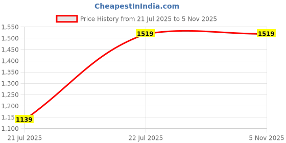 tatacliq.com Lee Navy Regular Fit Joggers lee Price History Graph from 21 Jul 2025 to 5 Nov 2025