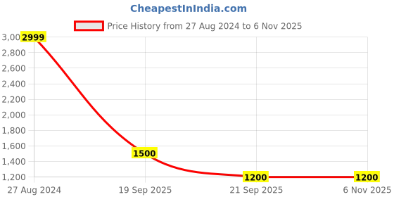 tatacliq.com Lee Navy Regular Fit Shirt lee Price History Graph from 27 Aug 2024 to 3 Nov 2025