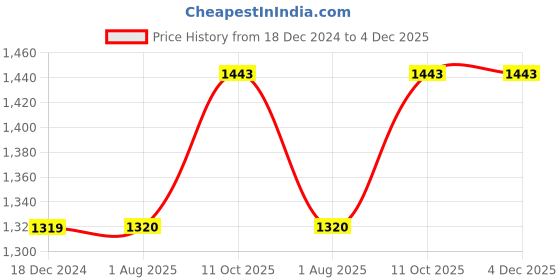 tatacliq.com Lee Navy Regular Fit Sweatshirt lee Price History Graph from 18 Dec 2024 to 4 Dec 2025