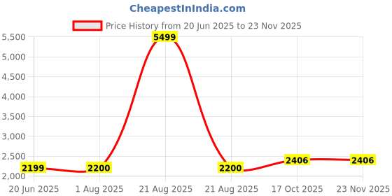 tatacliq.com Lee Navy Relaxed Fit Bomber Jacket lee Price History Graph from 20 Jun 2025 to 22 Nov 2025