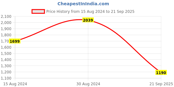 tatacliq.com Lee Navy Skinny Fit High Rise Jeans lee Price History Graph from 15 Aug 2024 to 21 Sep 2025