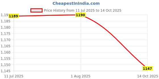 tatacliq.com Lee Navy Skinny Fit High Rise Jeans lee Price History Graph from 11 Jul 2025 to 14 Oct 2025
