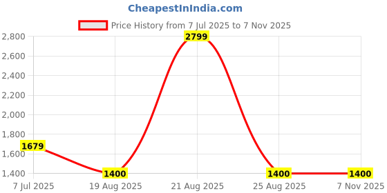 tatacliq.com Lee Navy Slim Fit Check Shirt lee Price History Graph from 7 Jul 2025 to 6 Nov 2025