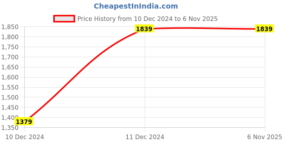 tatacliq.com Lee Navy Slim Fit Jeans lee Price History Graph from 10 Dec 2024 to 5 Nov 2025
