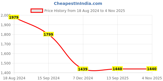 tatacliq.com Lee Ocean Blue Cotton Regular Fit Jeans lee Price History Graph from 18 Aug 2024 to 4 Nov 2025
