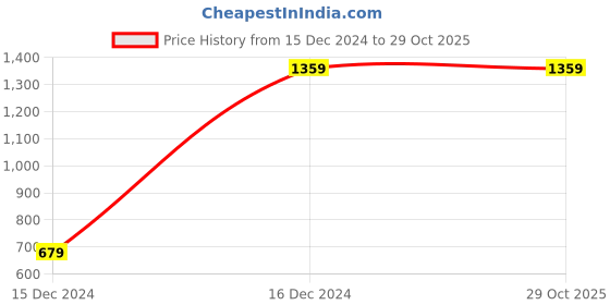 tatacliq.com Lee Ocean Blue Tapered Fit Jeans lee Price History Graph from 15 Dec 2024 to 29 Oct 2025