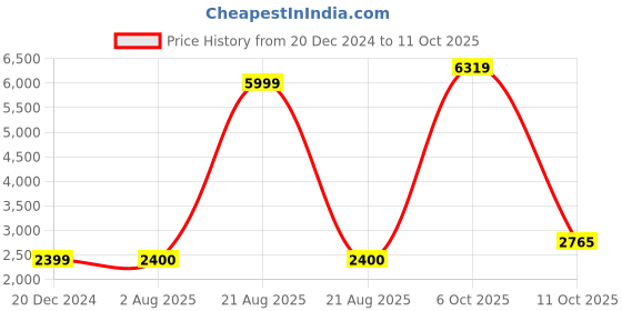 tatacliq.com Lee Olive & Black Colour-Block Quilted Jacket lee Price History Graph from 20 Dec 2024 to 11 Oct 2025